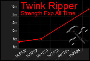 Total Graph of Twink Ripper