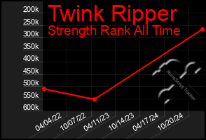 Total Graph of Twink Ripper