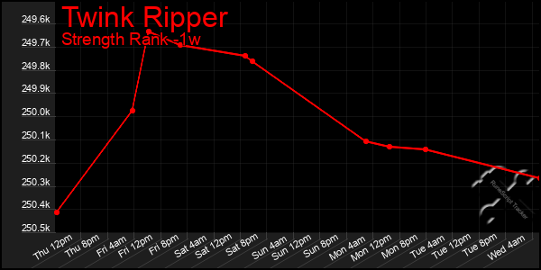 Last 7 Days Graph of Twink Ripper