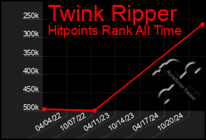 Total Graph of Twink Ripper