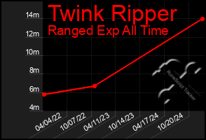 Total Graph of Twink Ripper