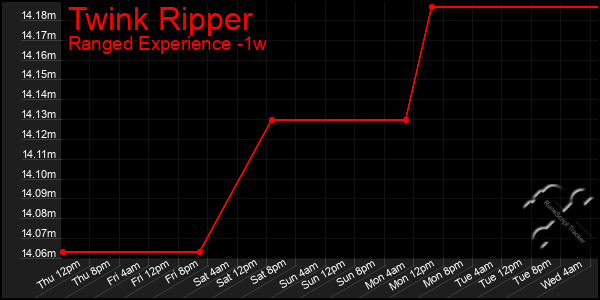 Last 7 Days Graph of Twink Ripper