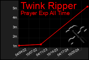 Total Graph of Twink Ripper