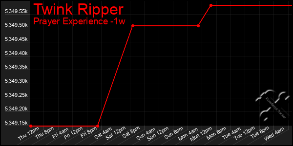 Last 7 Days Graph of Twink Ripper