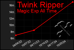 Total Graph of Twink Ripper