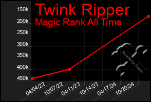 Total Graph of Twink Ripper