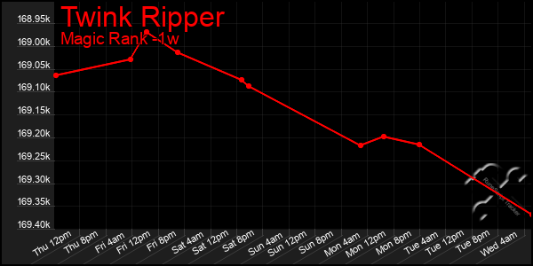 Last 7 Days Graph of Twink Ripper