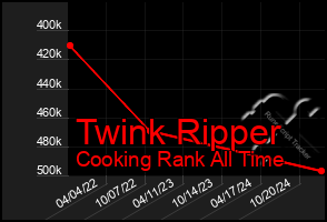 Total Graph of Twink Ripper