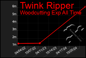 Total Graph of Twink Ripper