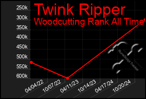 Total Graph of Twink Ripper