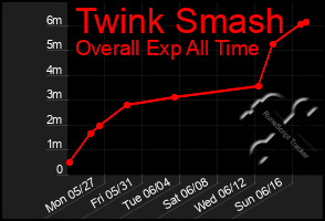 Total Graph of Twink Smash