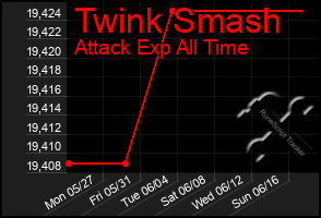 Total Graph of Twink Smash
