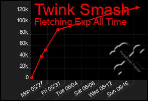 Total Graph of Twink Smash