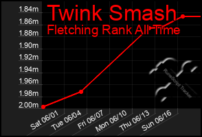 Total Graph of Twink Smash
