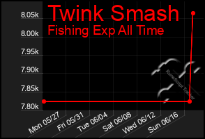 Total Graph of Twink Smash