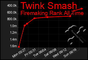Total Graph of Twink Smash
