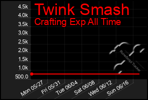 Total Graph of Twink Smash