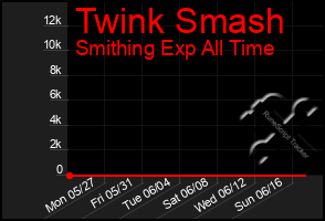 Total Graph of Twink Smash