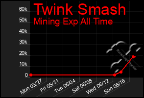 Total Graph of Twink Smash