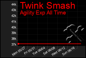 Total Graph of Twink Smash