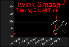 Total Graph of Twink Smash