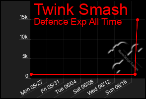 Total Graph of Twink Smash