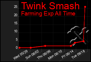Total Graph of Twink Smash