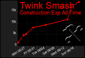 Total Graph of Twink Smash