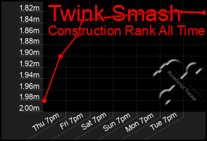 Total Graph of Twink Smash