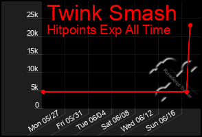 Total Graph of Twink Smash
