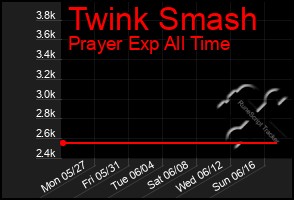 Total Graph of Twink Smash