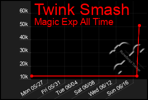 Total Graph of Twink Smash
