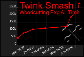 Total Graph of Twink Smash