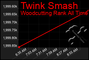 Total Graph of Twink Smash