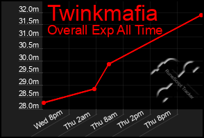 Total Graph of Twinkmafia