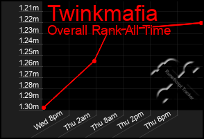 Total Graph of Twinkmafia