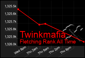 Total Graph of Twinkmafia