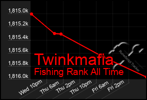 Total Graph of Twinkmafia