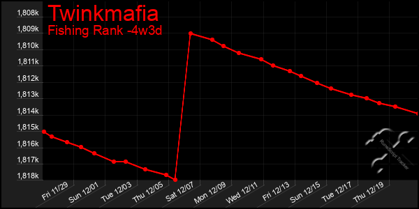 Last 31 Days Graph of Twinkmafia