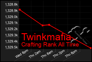 Total Graph of Twinkmafia