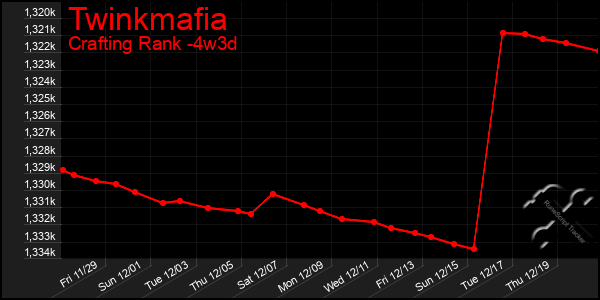 Last 31 Days Graph of Twinkmafia