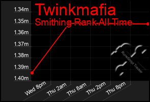 Total Graph of Twinkmafia