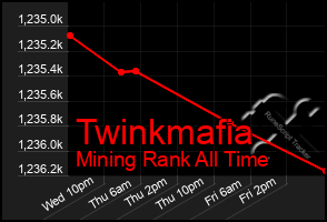 Total Graph of Twinkmafia