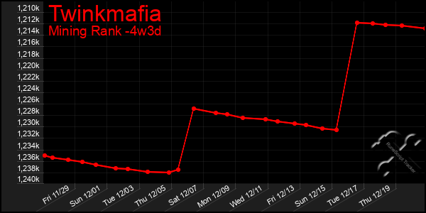 Last 31 Days Graph of Twinkmafia