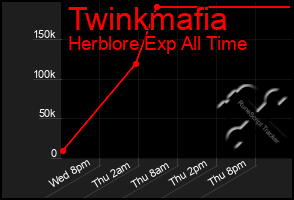 Total Graph of Twinkmafia