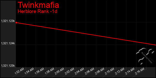 Last 24 Hours Graph of Twinkmafia