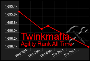 Total Graph of Twinkmafia