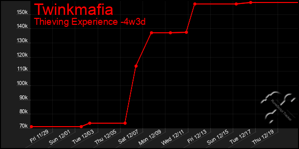 Last 31 Days Graph of Twinkmafia