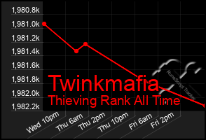 Total Graph of Twinkmafia