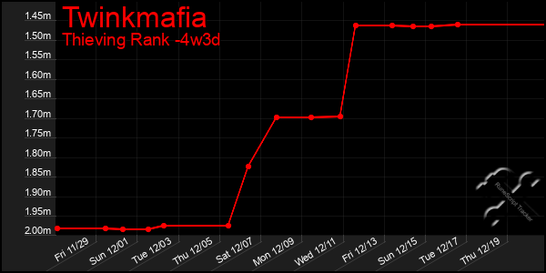 Last 31 Days Graph of Twinkmafia